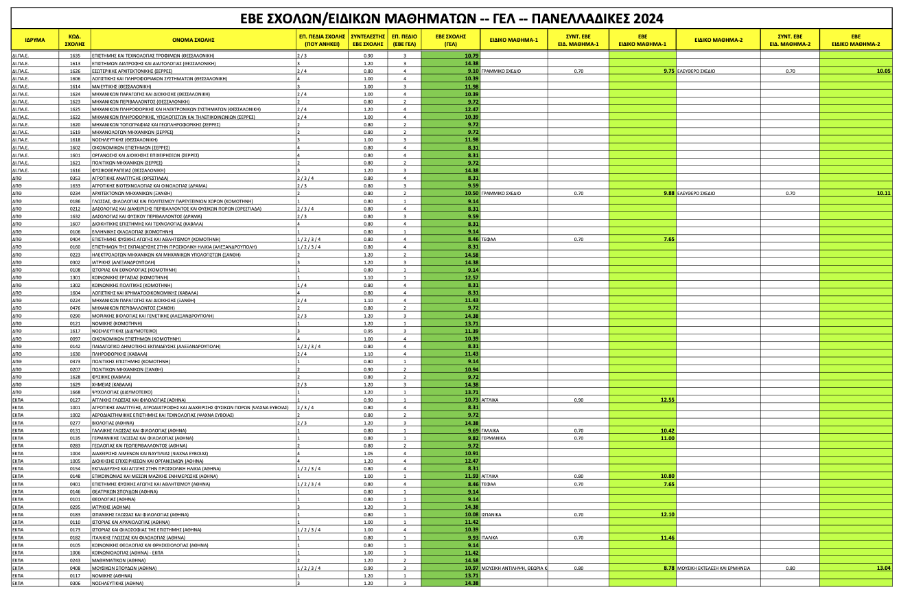 Πανελλαδικές 2024: Oι Ελάχιστες Βάσεις Εισαγωγής – Αναλυτικοί πίνακες-2