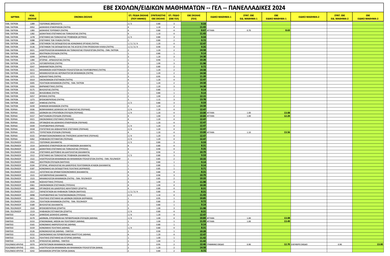 Πανελλαδικές 2024: Oι Ελάχιστες Βάσεις Εισαγωγής – Αναλυτικοί πίνακες-6