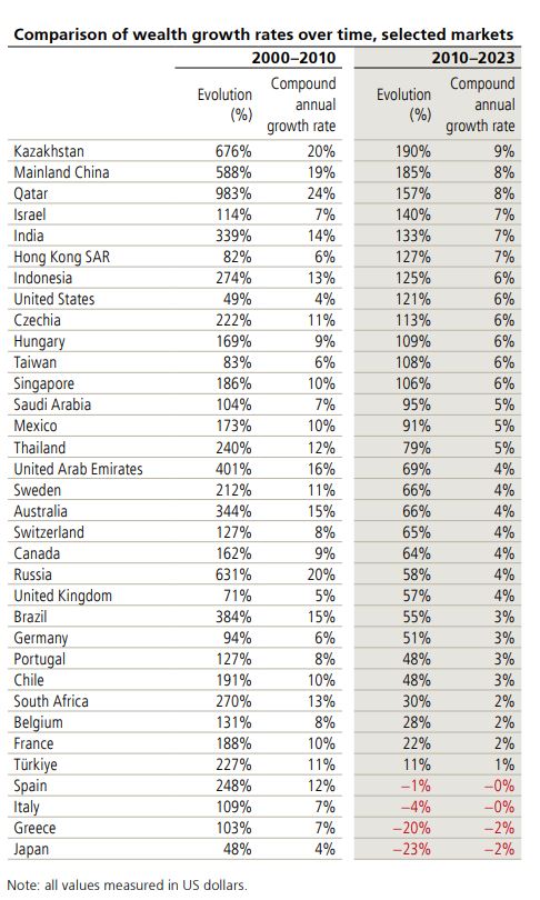UBS: Ο πλούτος των εθνών και οι… φτωχοί συγγενείς-2