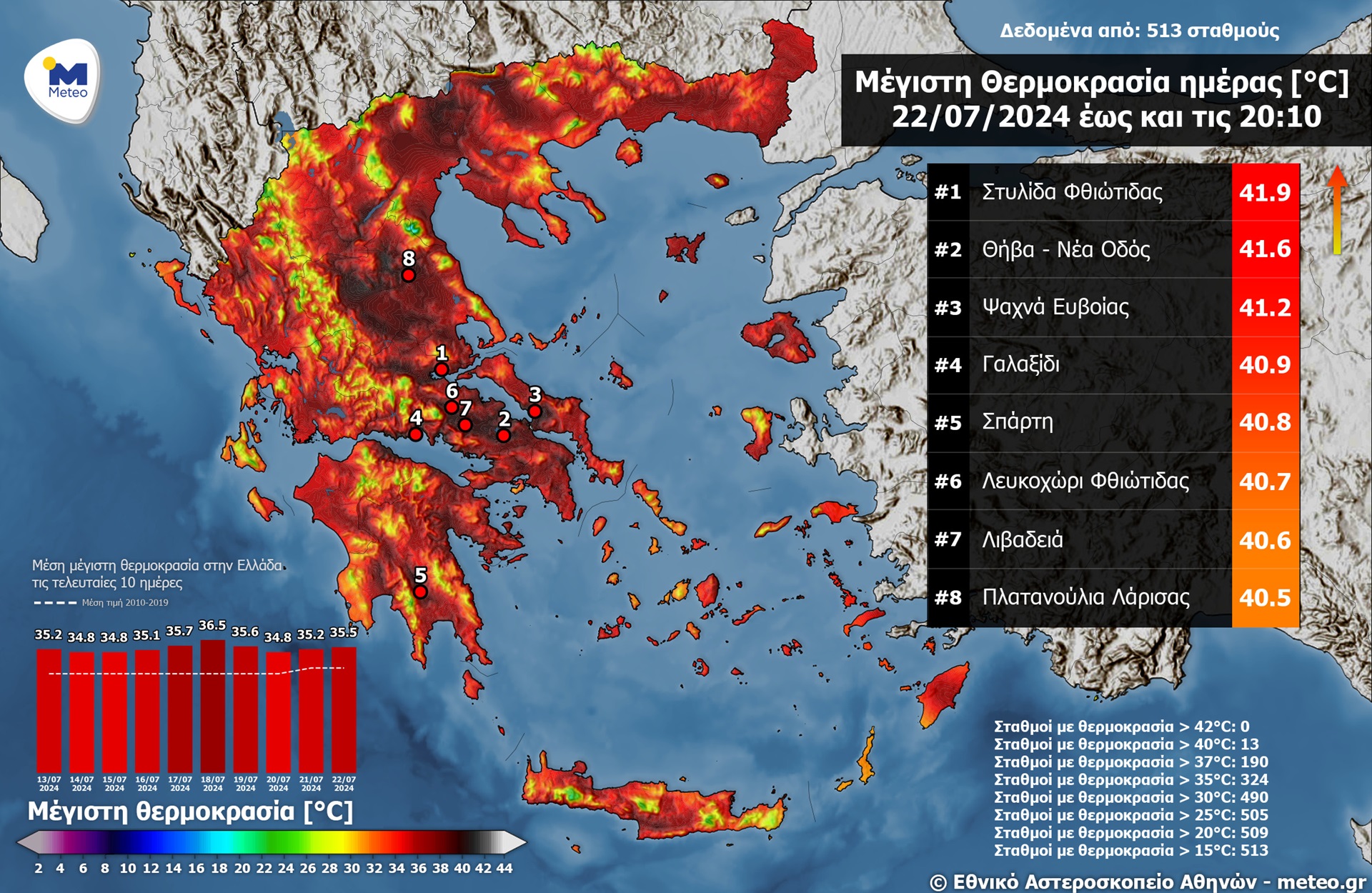 Meteo: 15η συνεχόμενη ημέρα με καύσωνα – Αγγιξε τους 41,9 βαθμούς ο υδράργυρος-1