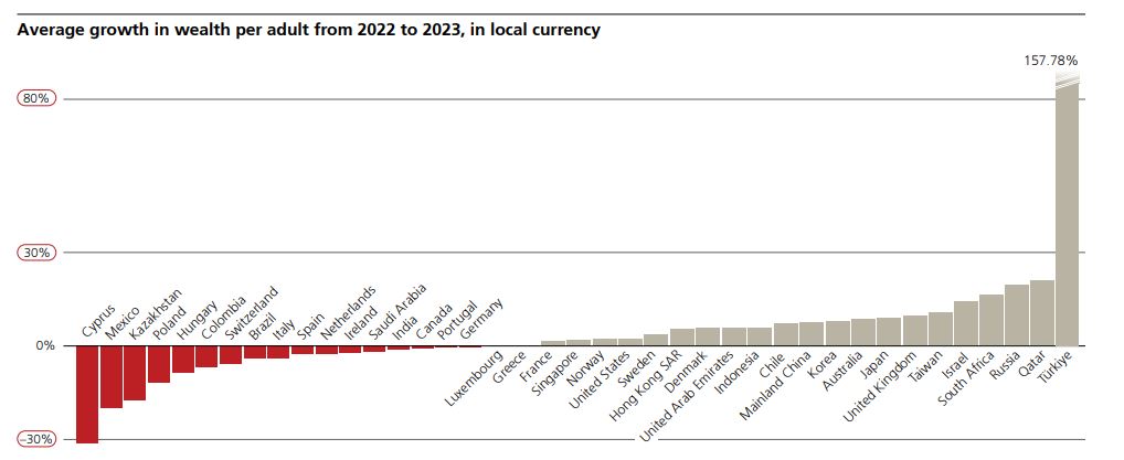 UBS: Ο πλούτος των εθνών και οι… φτωχοί συγγενείς-3