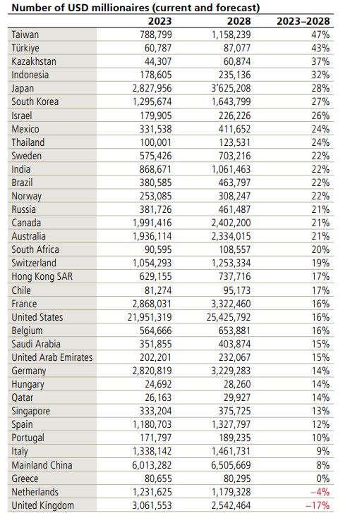 UBS: Ο πλούτος των εθνών και οι… φτωχοί συγγενείς-4