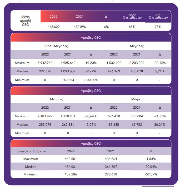 Πόσα κερδίζουν οι CEOs των ελληνικών εισηγμένων εταιρειών-1