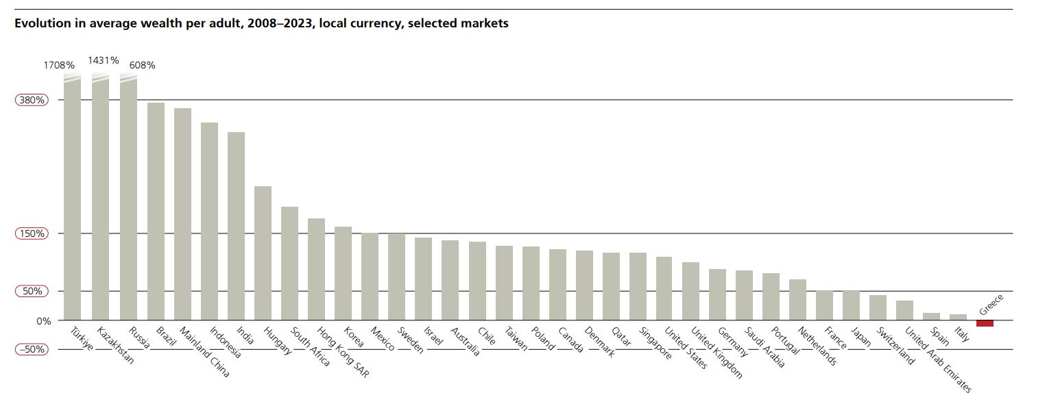 UBS: Ο πλούτος των εθνών και οι… φτωχοί συγγενείς-1