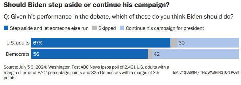 Πυρ ομαδόν κατά Μπάιντεν: Η πλειονότητα των Δημοκρατικών «ψηφίζει» αποχώρηση-1