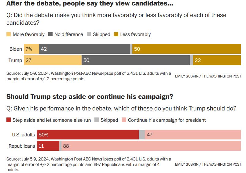 Πυρ ομαδόν κατά Μπάιντεν: Η πλειονότητα των Δημοκρατικών «ψηφίζει» αποχώρηση-2