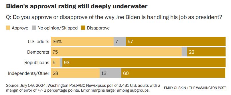 Πυρ ομαδόν κατά Μπάιντεν: Η πλειονότητα των Δημοκρατικών «ψηφίζει» αποχώρηση-3