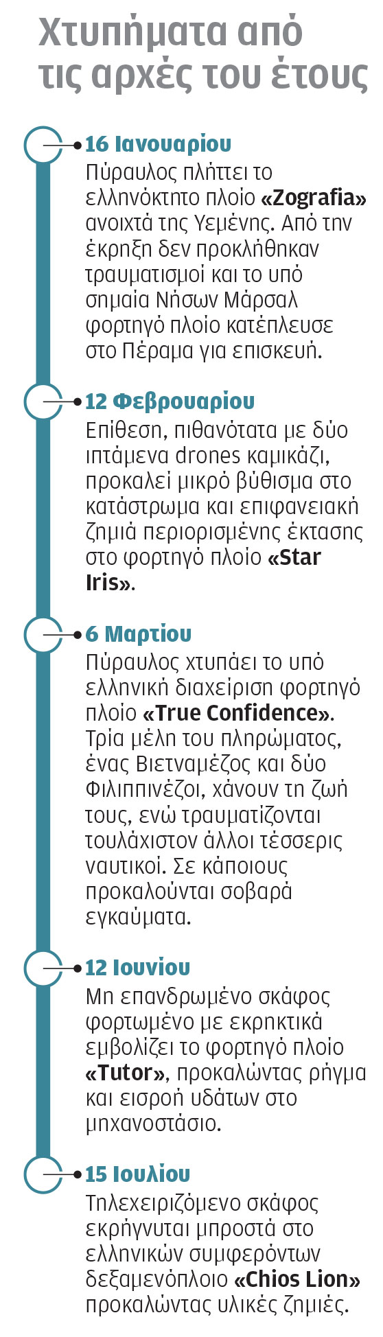 Η έκρηξη πριν από τη σύγκρουση «έσωσε» το τάνκερ-1