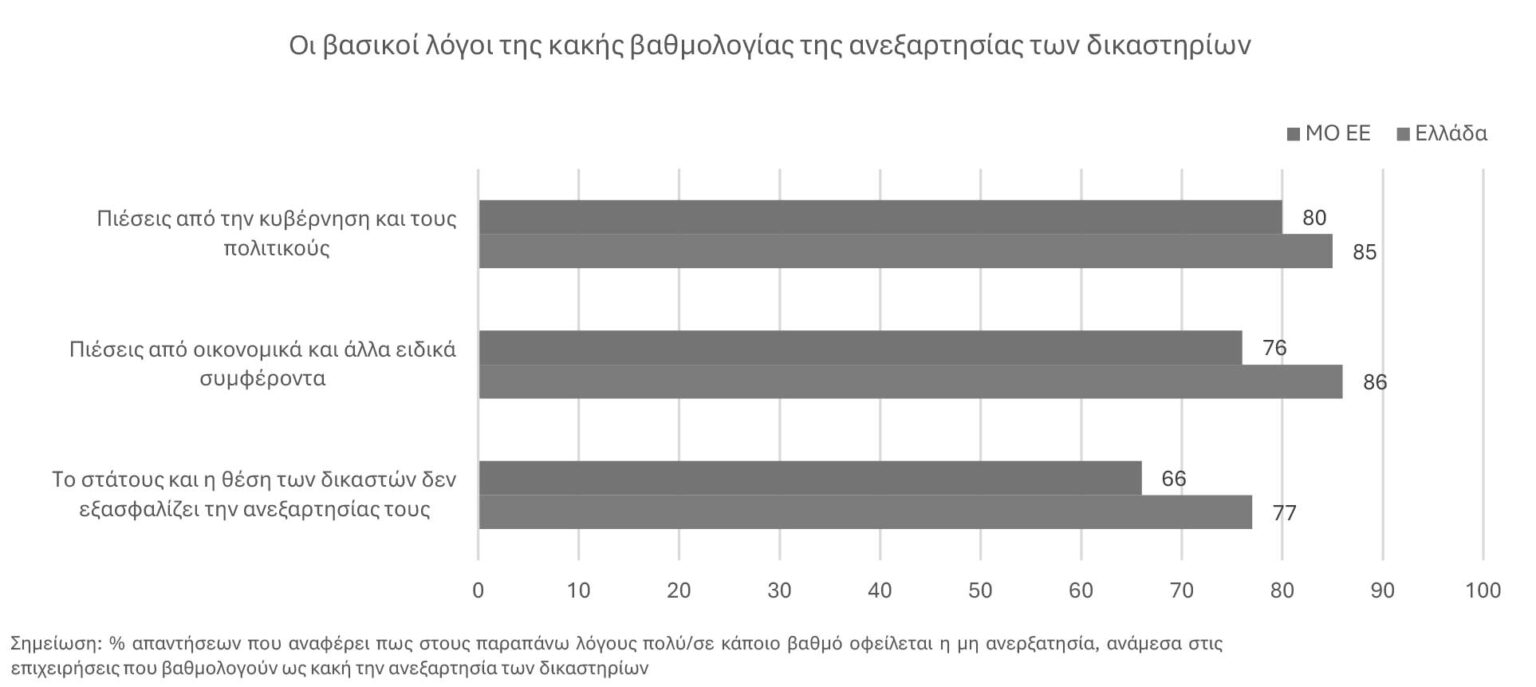 Πάνω από 2 χρόνια για τις αστικές και εμπορικές υποθέσεις στην Ελλάδα-3