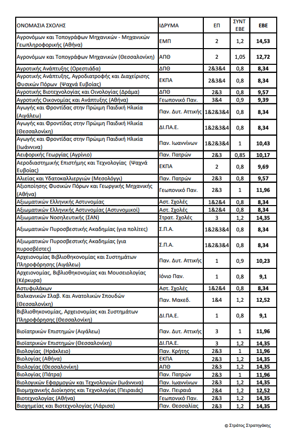 Πανελλαδικές 2024 – Ελάχιστη Βάση: Οι εκτιμήσεις για το 4ο επιστημονικό πεδίο-1