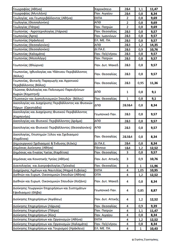 Πανελλαδικές 2024 – Ελάχιστη Βάση: Οι εκτιμήσεις για το 4ο επιστημονικό πεδίο-2