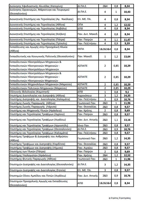 Πανελλαδικές 2024 – Ελάχιστη Βάση: Οι εκτιμήσεις για το 4ο επιστημονικό πεδίο-3