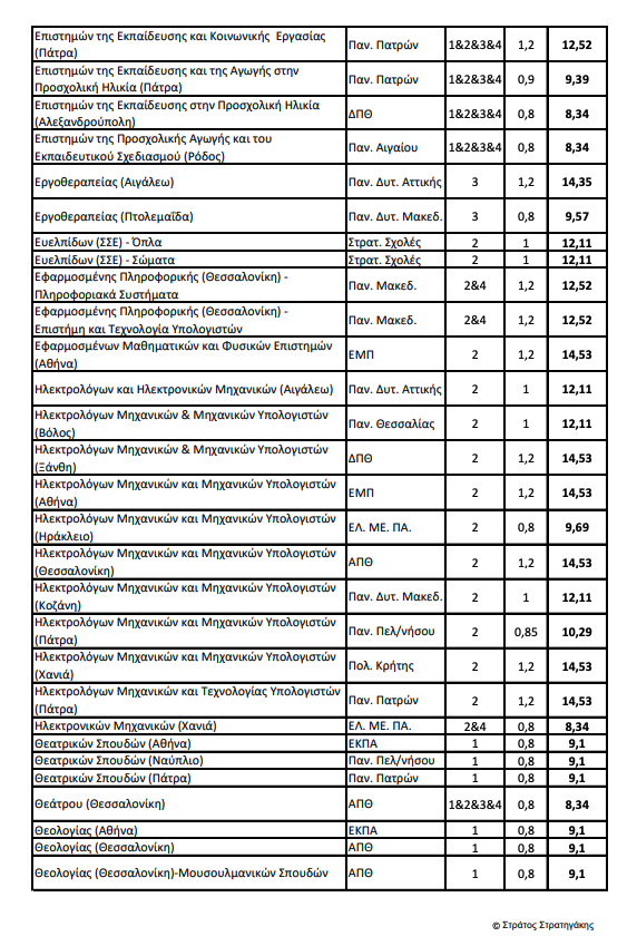 Πανελλαδικές 2024 – Ελάχιστη Βάση: Οι εκτιμήσεις για το 4ο επιστημονικό πεδίο-4