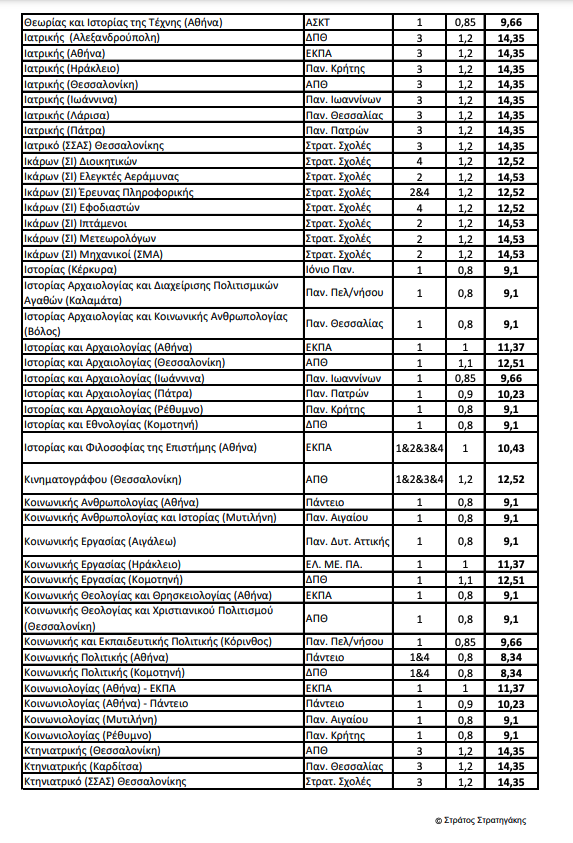 Πανελλαδικές 2024 – Ελάχιστη Βάση: Οι εκτιμήσεις για το 4ο επιστημονικό πεδίο-5