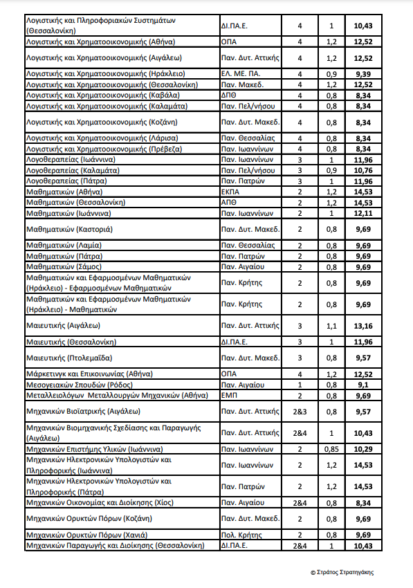 Πανελλαδικές 2024 – Ελάχιστη Βάση: Οι εκτιμήσεις για το 4ο επιστημονικό πεδίο-6