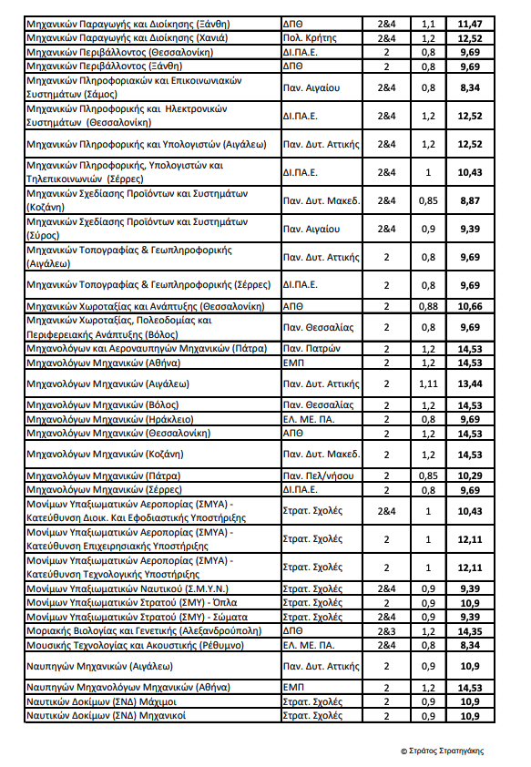 Πανελλαδικές 2024 – Ελάχιστη Βάση: Οι εκτιμήσεις για το 4ο επιστημονικό πεδίο-7