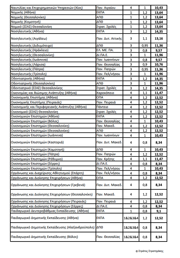 Πανελλαδικές 2024 – Ελάχιστη Βάση: Οι εκτιμήσεις ανά επιστημονικό πεδίο-8