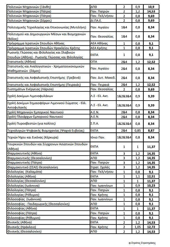 Πανελλαδικές 2024 – Ελάχιστη Βάση: Οι εκτιμήσεις για το 4ο επιστημονικό πεδίο-10