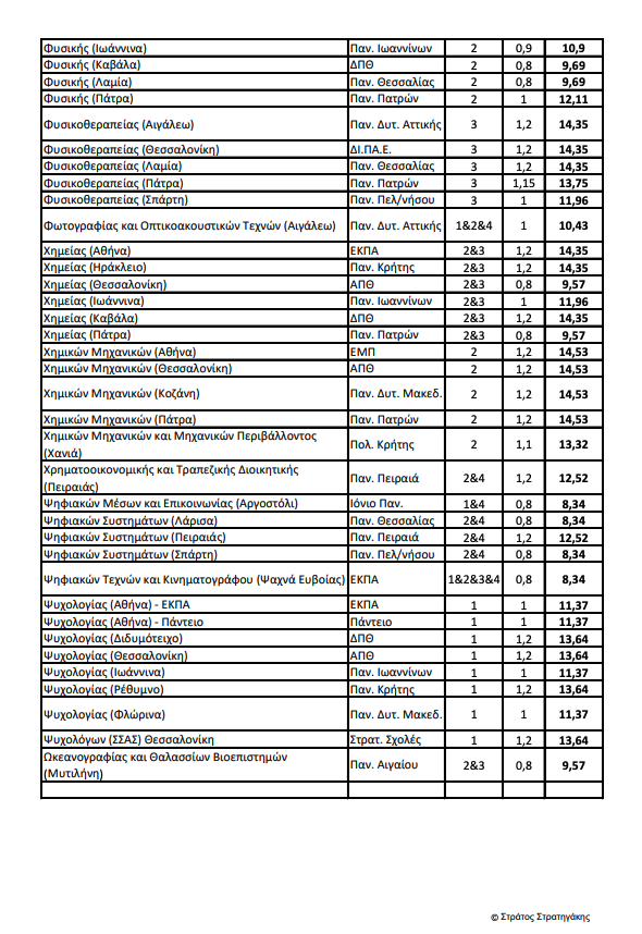 Πανελλαδικές 2024 – Ελάχιστη Βάση: Οι εκτιμήσεις για το 4ο επιστημονικό πεδίο-11