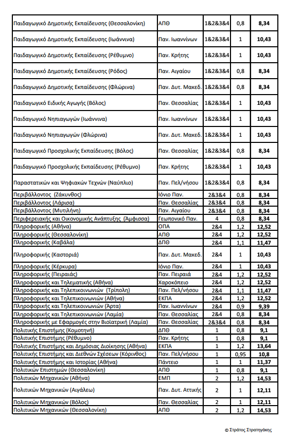 Πανελλαδικές 2024 – Ελάχιστη Βάση: Οι εκτιμήσεις ανά επιστημονικό πεδίο-9