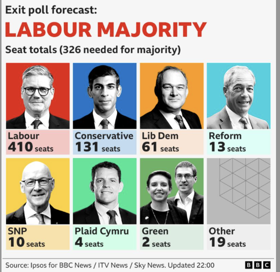 Εκλογές στη Βρετανία – Exit Poll: Τι σημαίνει για την οικονομία η επικράτηση των Εργατικών-1