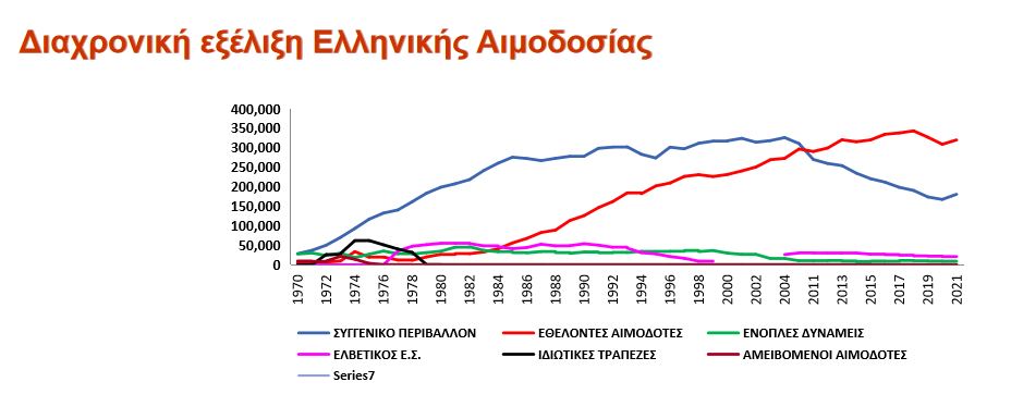 «Στα ψυγεία έχουμε 50.000 λίτρα πλάσματος από το 2008, τα οποία δεν μπορούμε να αξιοποιήσουμε»-3