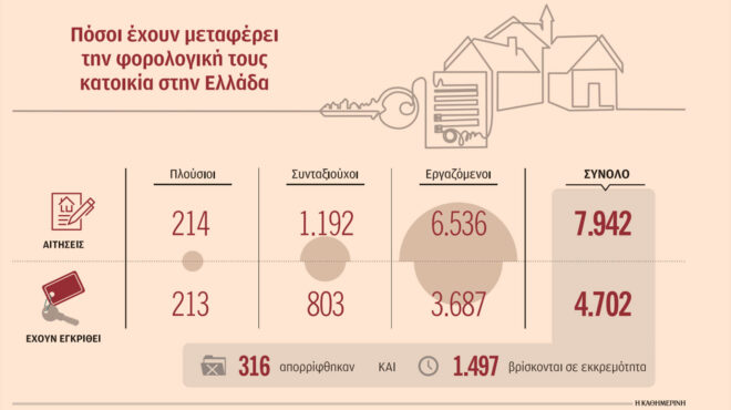μαζική-μετακίνηση-μεγιστάνων-σε-νέου-563137027