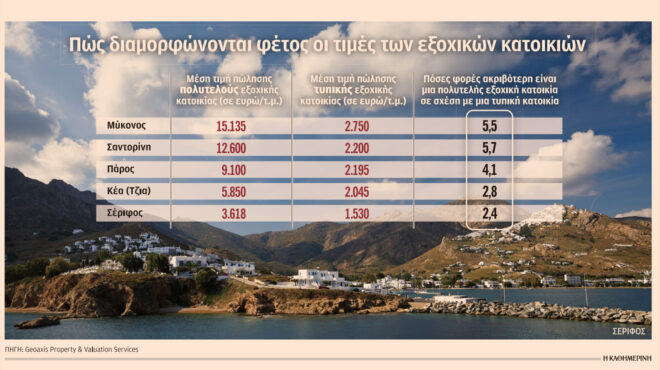 σε-υψηλό-10ετίας-οι-τιμές-πώλησης-εξοχικ-563137081