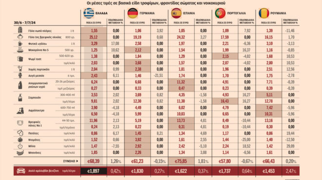 σε-άνοδο-οι-τιμές-σε-καύσιμα-γάλα-και-π-563114473