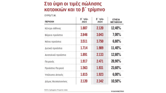 ακίνητα-ανεβαίνουν-στην-ελλάδα-υποχω-563105644