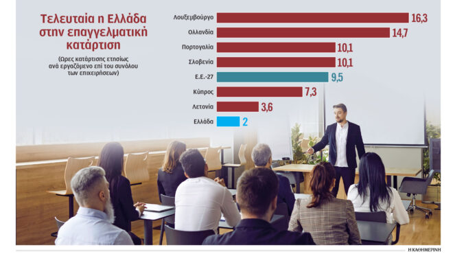 οι-επιχειρήσεις-δεν-επενδύουν-στην-κα-563107498