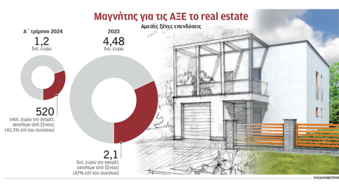 σε-ακίνητα-το-433-των-άμεσων-ξένων-επενδύ-563109328