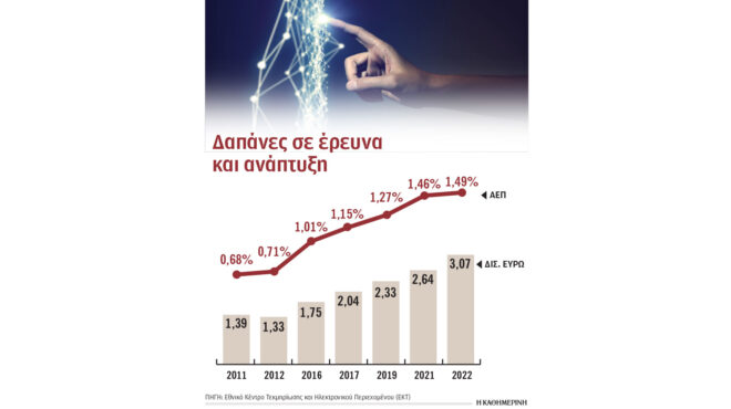 ανω-των-3-δισ-ευρώ-οι-δαπάνες-το-2022-για-έρε-563111248