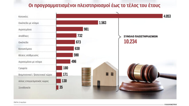 πάνω-από-10-000-πλειστηριασμοί-ακινήτων-563117017