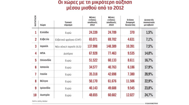 στην-ελλάδα-η-χαμηλότερη-αύξηση-μισθώ-563119147
