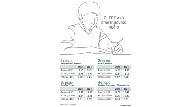 πανελλήνιες-2024-στο-831-το-κατώφλι-για-την-ε-563120992
