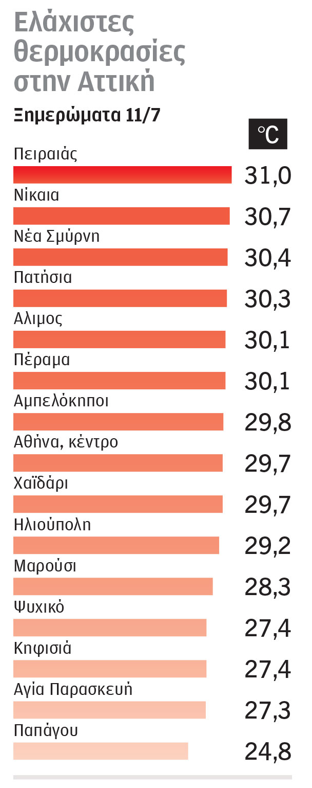 Νύχτες χωρίς δροσιά στην πόλη – Ερημώνουν τα μπαλκόνια λόγω του καύσωνα-1