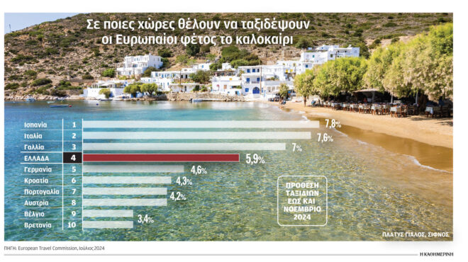 τέταρτος-πιο-δημοφιλής-προορισμός-η-ε-563125537