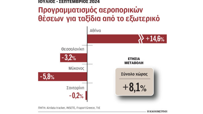 αύξηση-των-ξένων-τουριστών-δείχνουν-ο-563128435