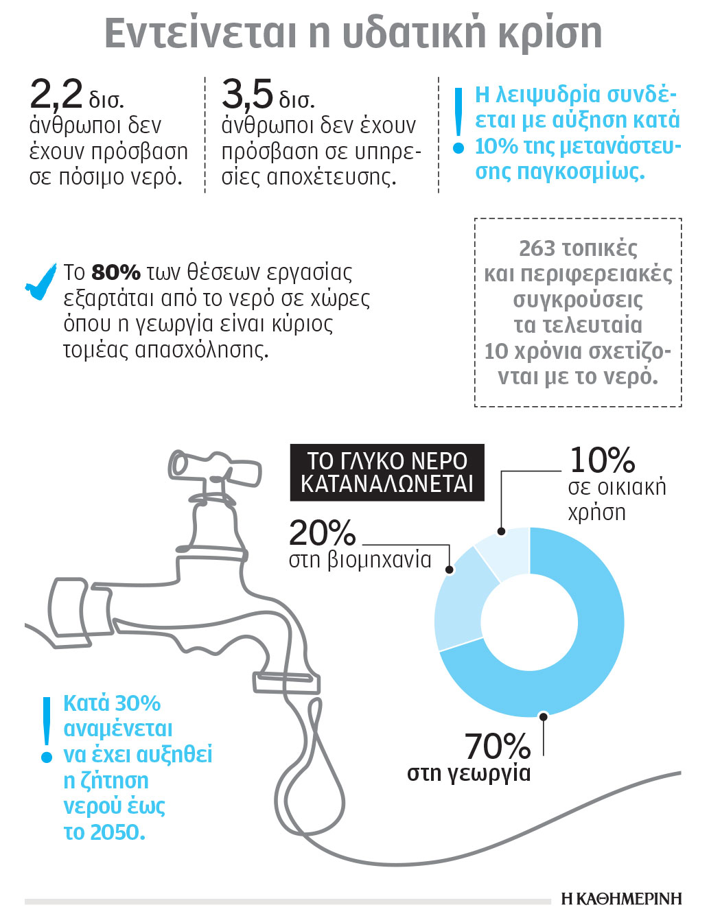 Η λειψυδρία αλλάζει τις ισορροπίες στον πλανήτη – Καίριο γεωπολιτικό διακύβευμα το νερό-1