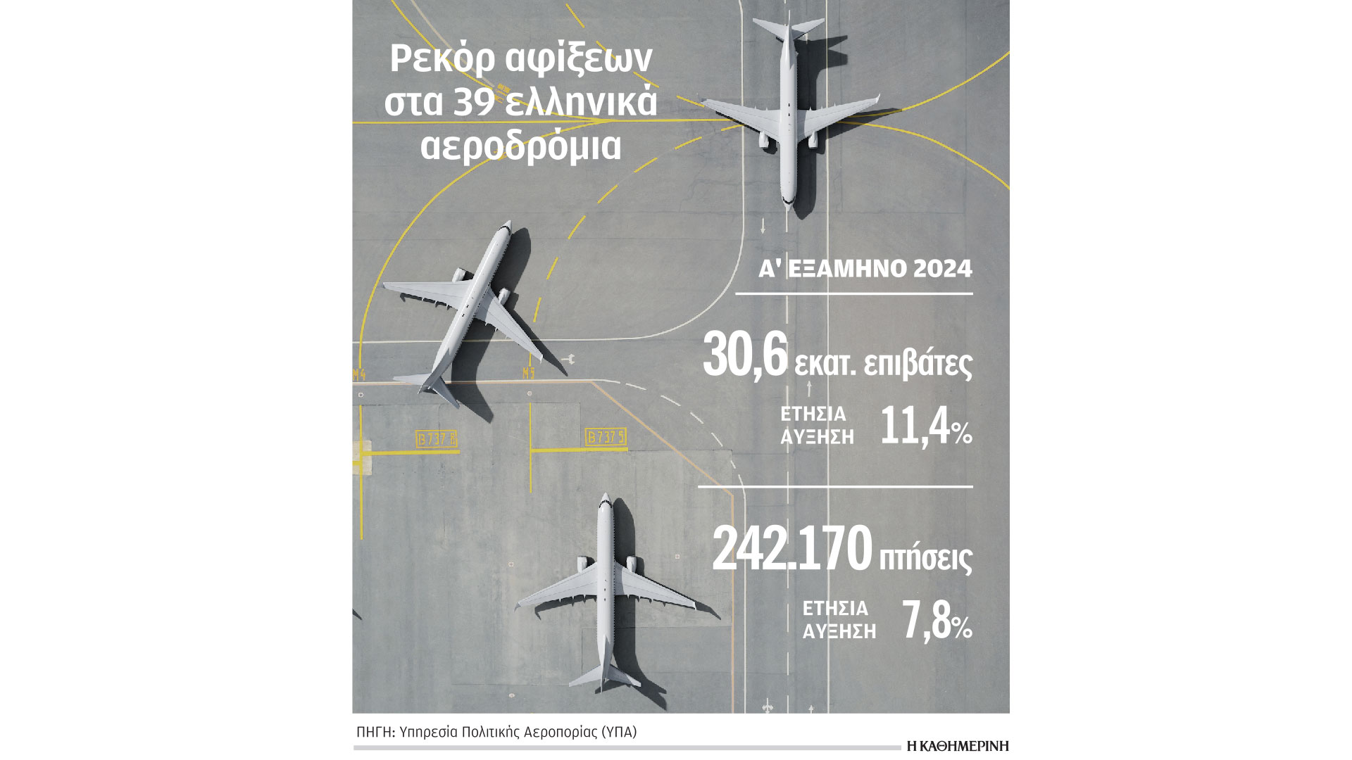 νέα-άνοδος-επιβατικής-κίνησης-στα-αερ-563132017