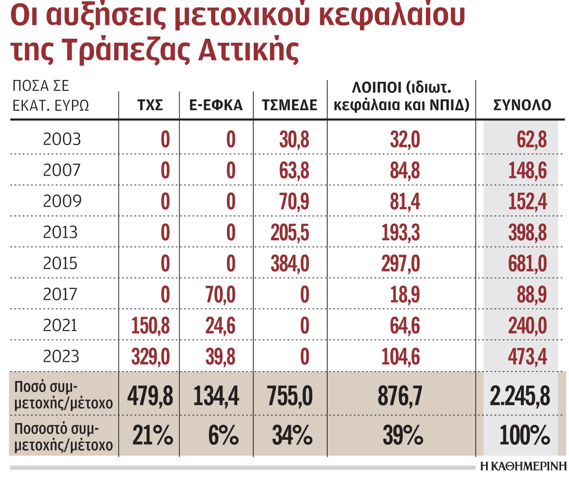 Ο πέμπτος τραπεζικός πυλώνας ενισχύεται με 735 εκατ. ευρώ-1