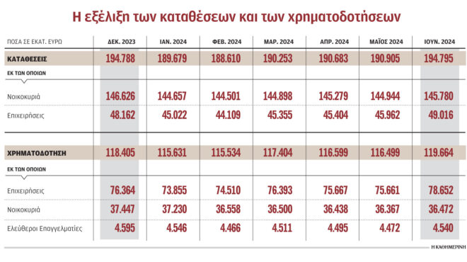 αυξήθηκαν-κατά-31-δισ-τα-νέα-δάνεια-προς-563144923