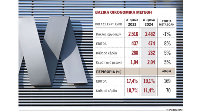 ρεκόρ-κερδών-το-πρώτο-εξάμηνο-για-τον-ό-563144974