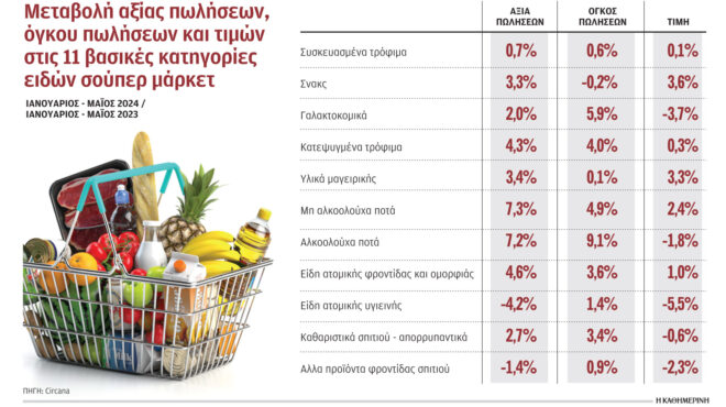 αυξήθηκε-ο-τζίρος-των-σούπερ-μάρκετ-563144932