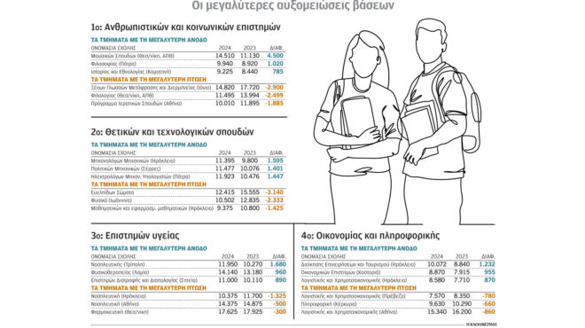 πανελλήνιες-2024-πού-ανέβηκαν-και-πού-έπε-563144839