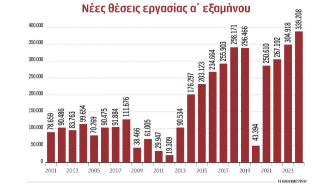ρεκόρ-νέων-θέσεων-εργασίας-το-πρώτο-εξ-563152576
