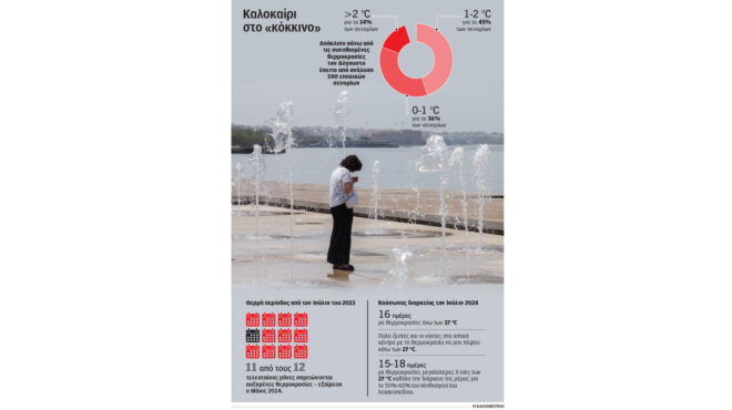 επιμένουν-οι-καύσωνες-τον-αύγουστο-563152702