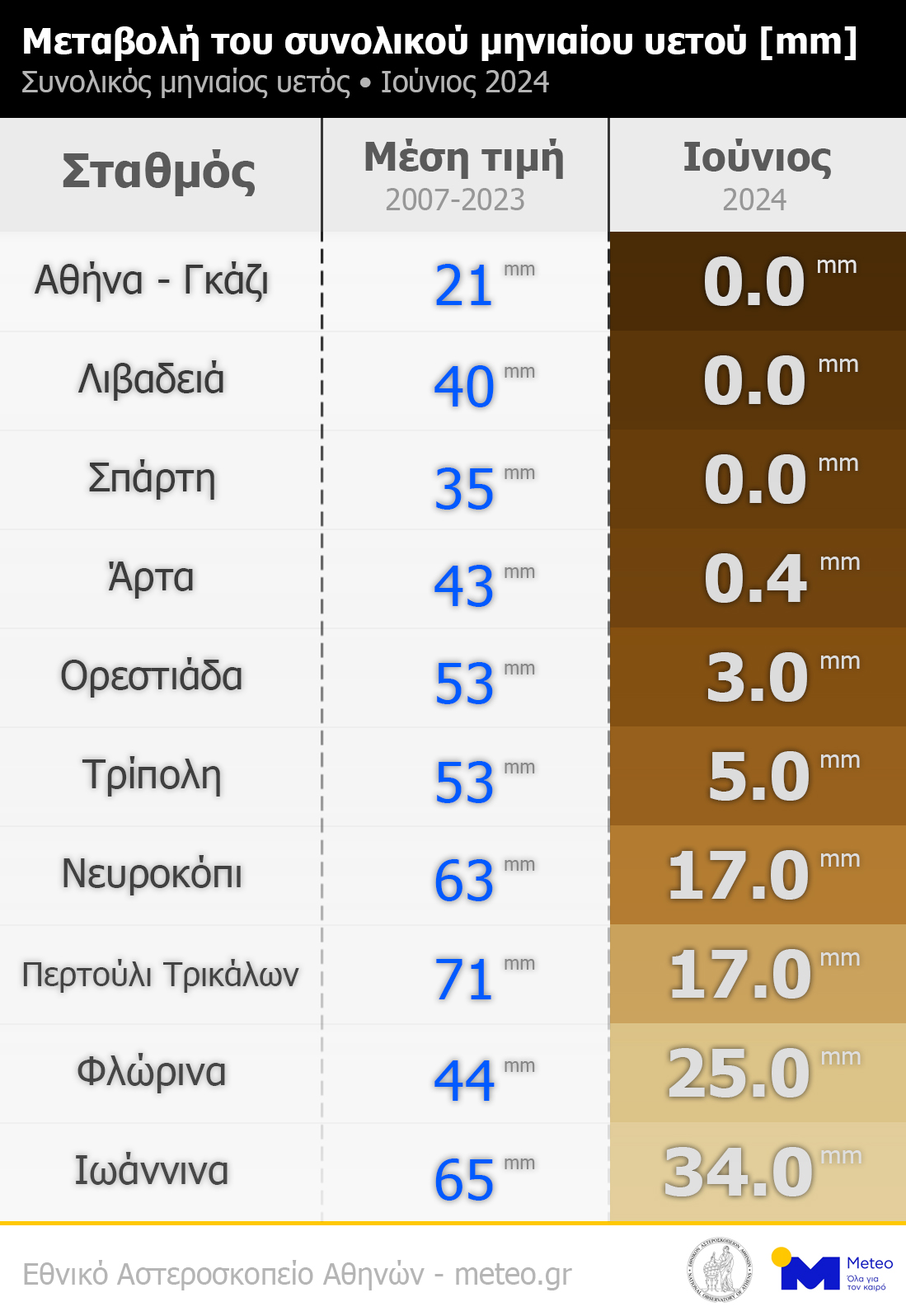 Meteo: Ξηρασία στο μεγαλύτερο μέρος της χώρας τον Ιούνιο-1