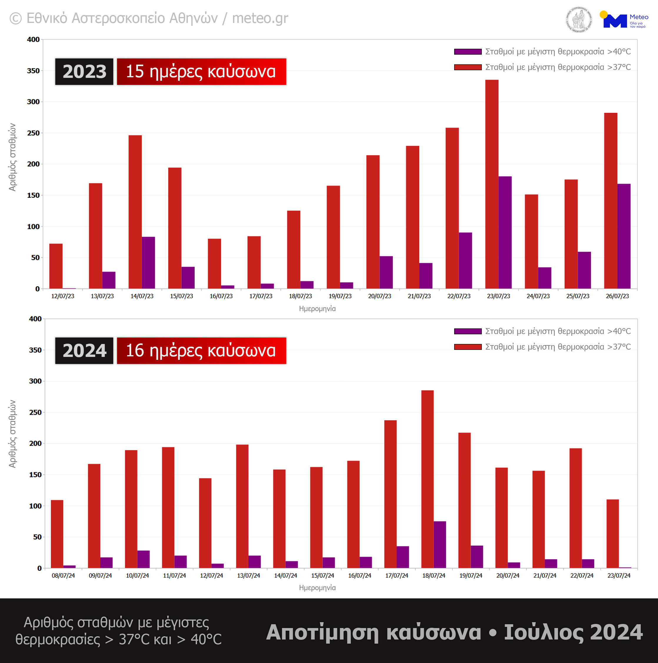 Ζήσαμε τους δύο μεγαλύτερους καύσωνες στην ιστορία της Ελλάδας-2